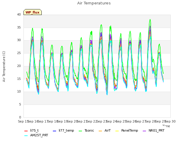 plot of Air Temperatures