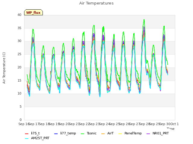 plot of Air Temperatures