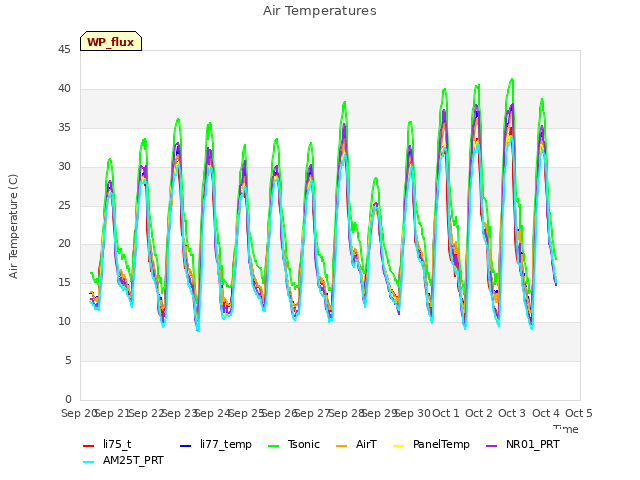 plot of Air Temperatures