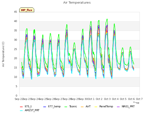 plot of Air Temperatures