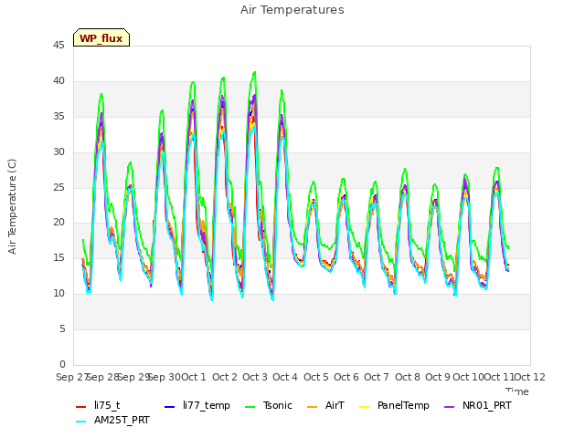 plot of Air Temperatures