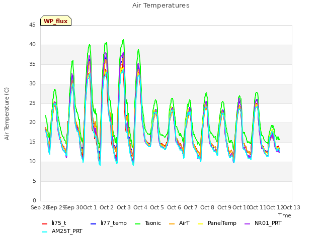 plot of Air Temperatures