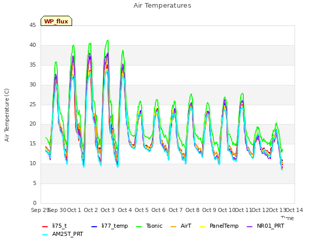 plot of Air Temperatures