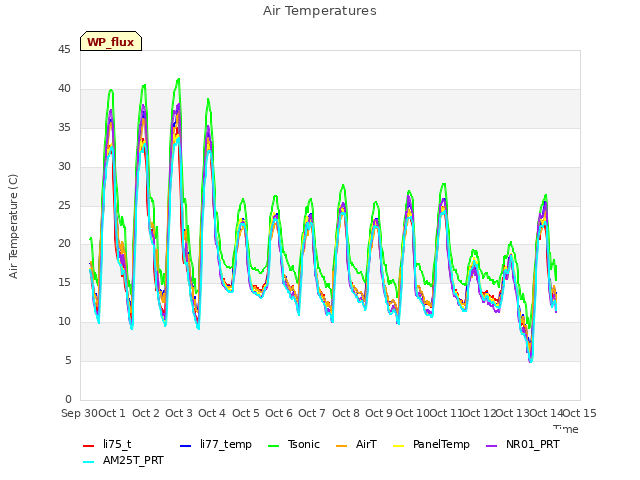 plot of Air Temperatures