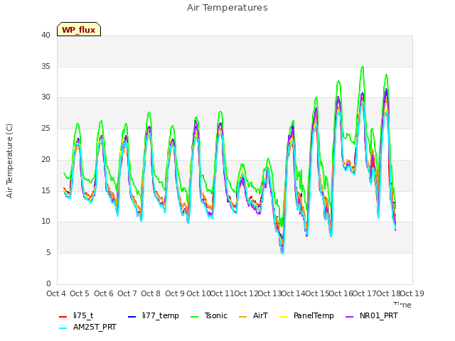 plot of Air Temperatures