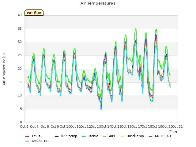 plot of Air Temperatures