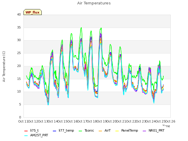 plot of Air Temperatures