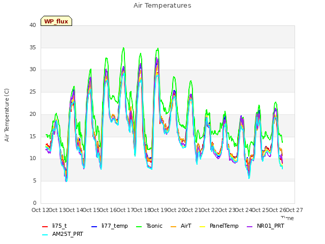 plot of Air Temperatures