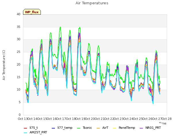 plot of Air Temperatures