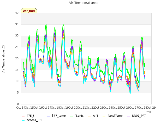 plot of Air Temperatures