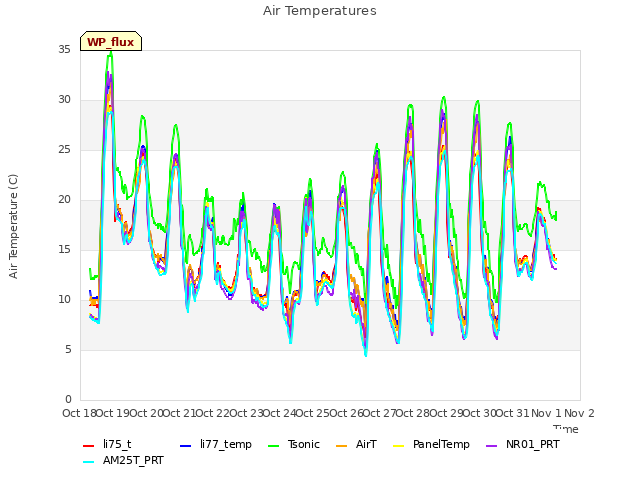 plot of Air Temperatures