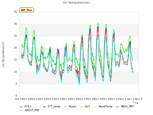 plot of Air Temperatures