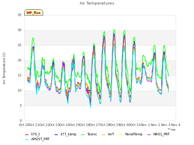 plot of Air Temperatures