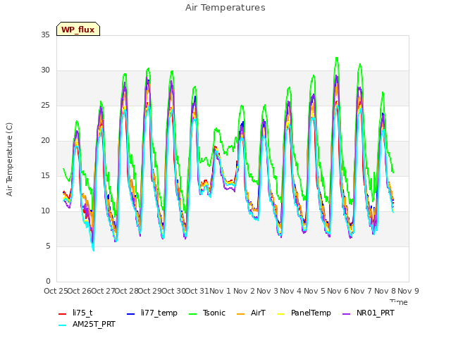 plot of Air Temperatures