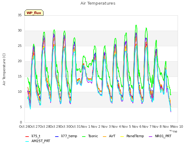 plot of Air Temperatures