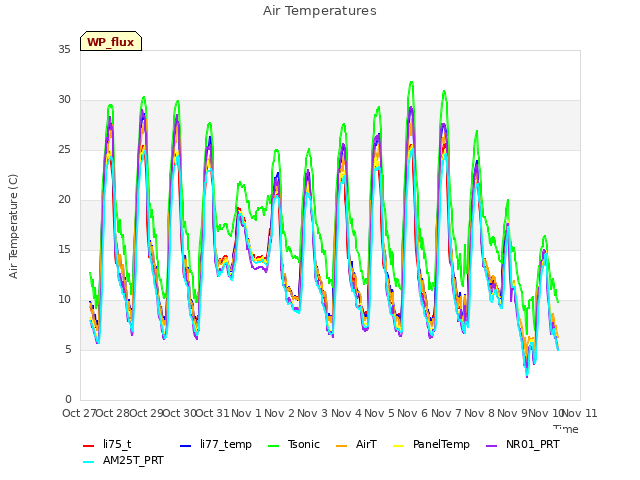 plot of Air Temperatures