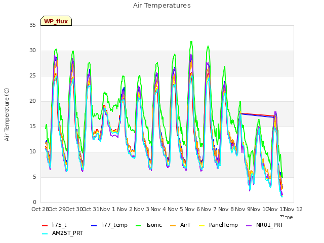 plot of Air Temperatures