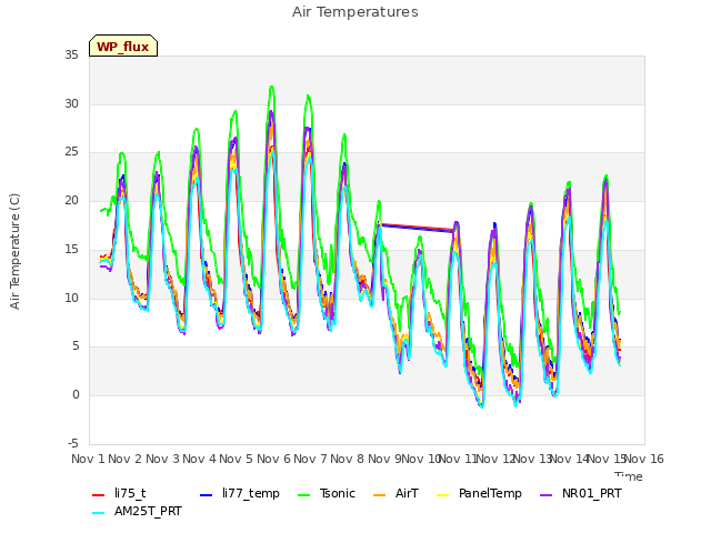 plot of Air Temperatures