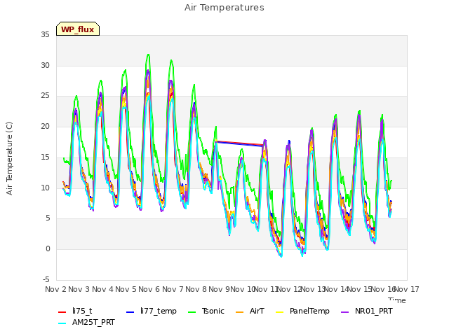 plot of Air Temperatures