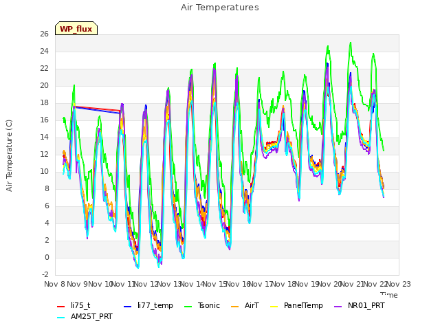 plot of Air Temperatures