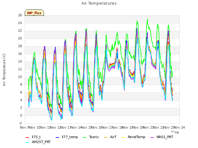 plot of Air Temperatures