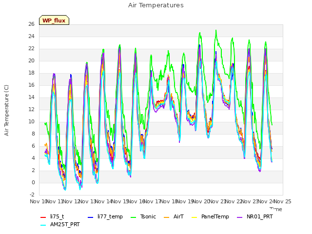 plot of Air Temperatures