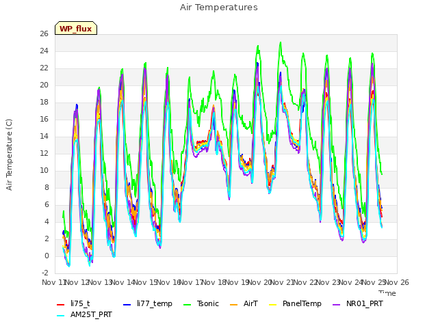 plot of Air Temperatures