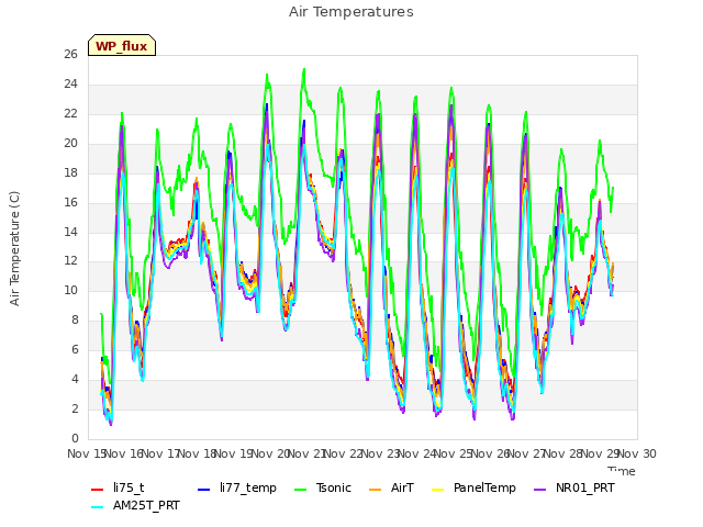plot of Air Temperatures