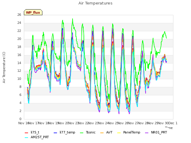 plot of Air Temperatures