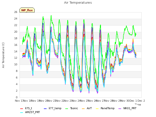 plot of Air Temperatures