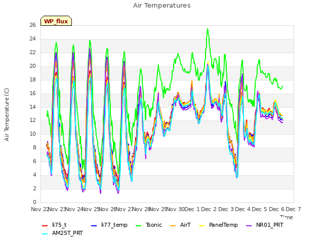 plot of Air Temperatures