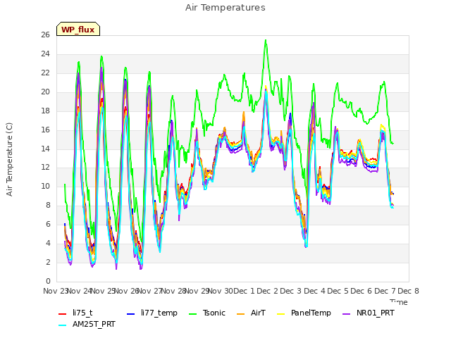 plot of Air Temperatures