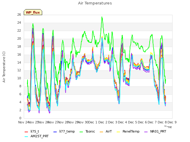 plot of Air Temperatures