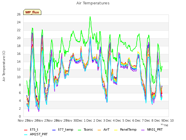 plot of Air Temperatures