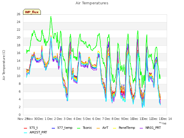 plot of Air Temperatures