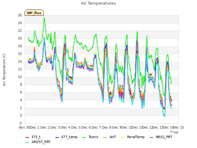 plot of Air Temperatures