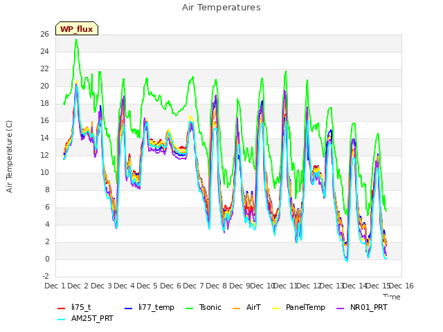 plot of Air Temperatures