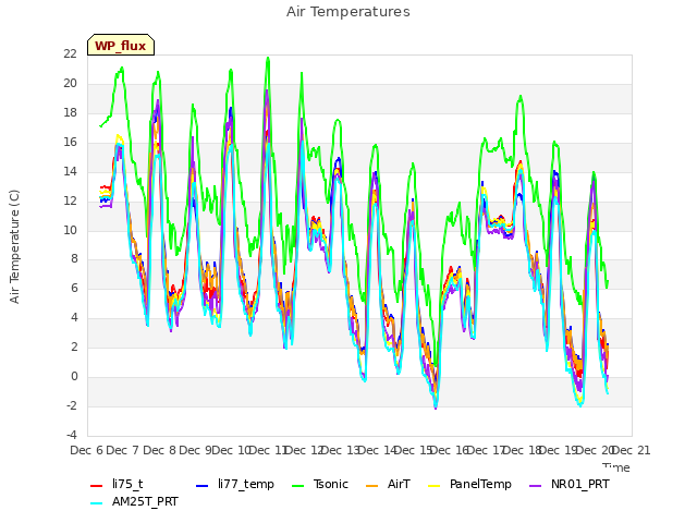 plot of Air Temperatures