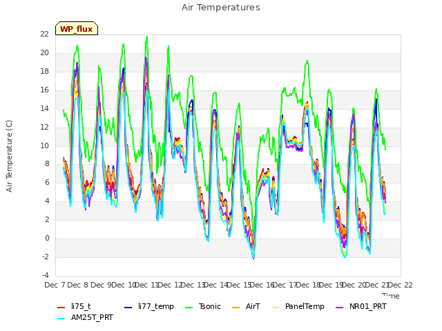 plot of Air Temperatures