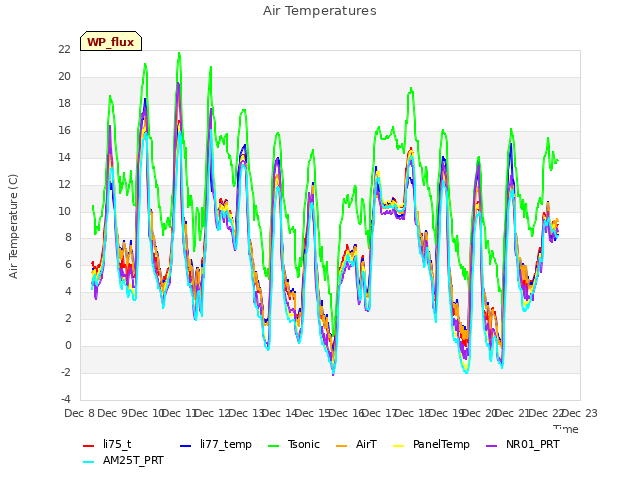 plot of Air Temperatures