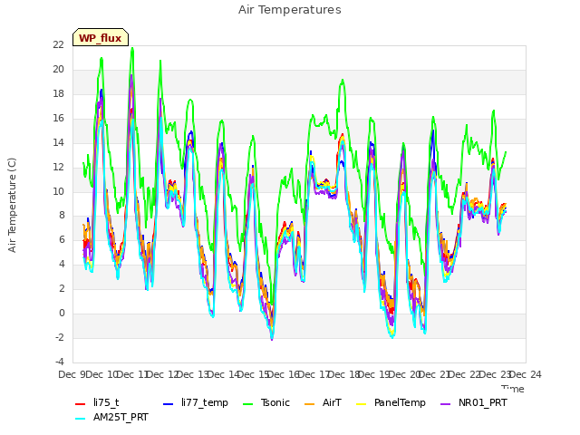 plot of Air Temperatures