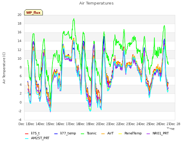plot of Air Temperatures