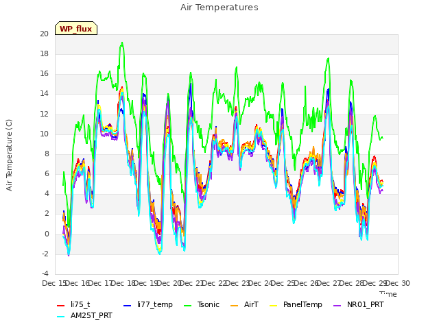 plot of Air Temperatures