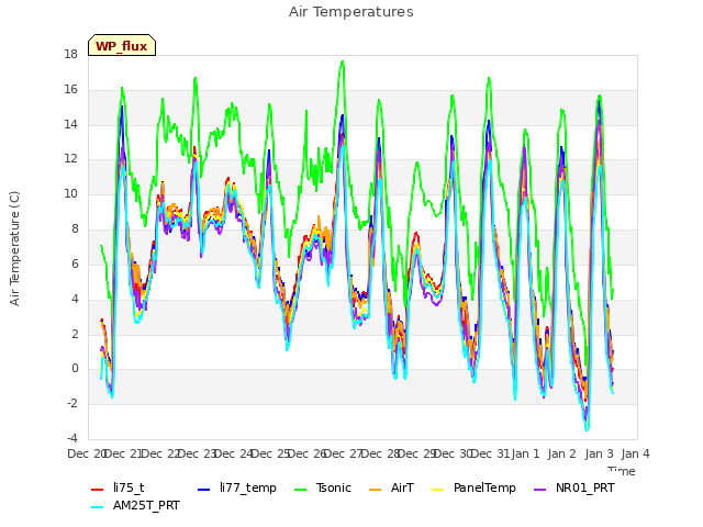 plot of Air Temperatures