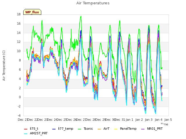 plot of Air Temperatures