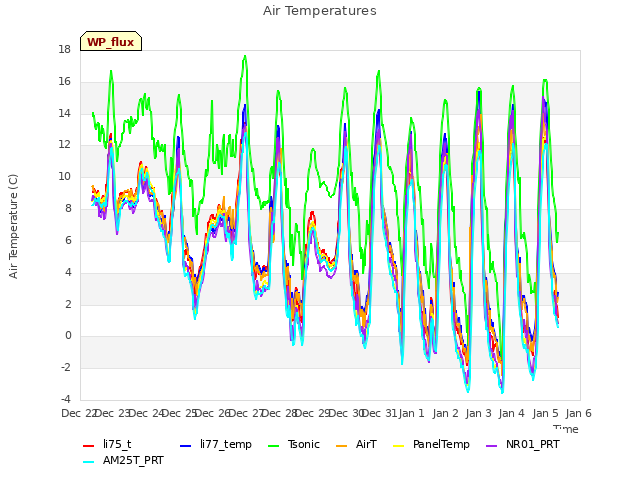 plot of Air Temperatures