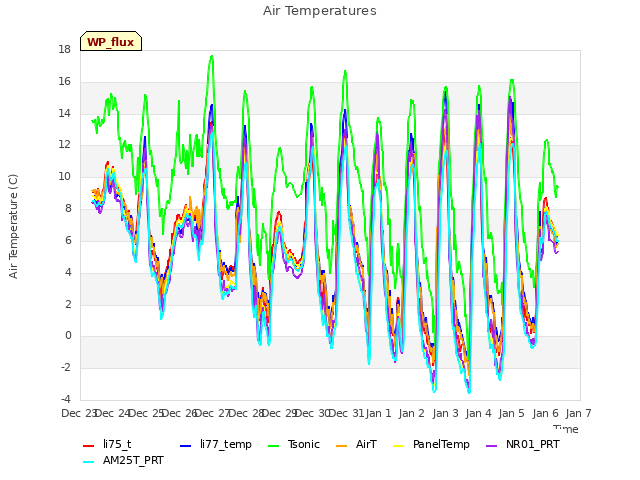 plot of Air Temperatures