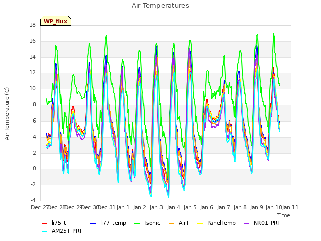 plot of Air Temperatures