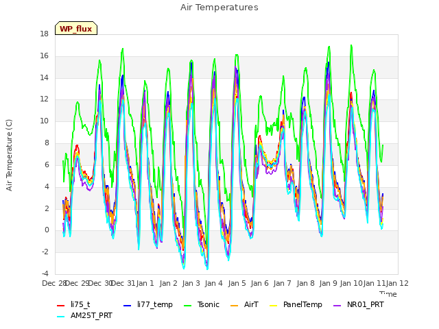 plot of Air Temperatures