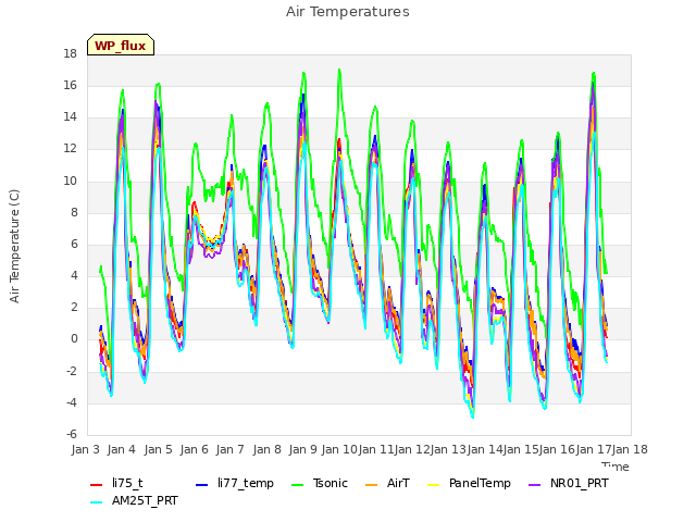 plot of Air Temperatures